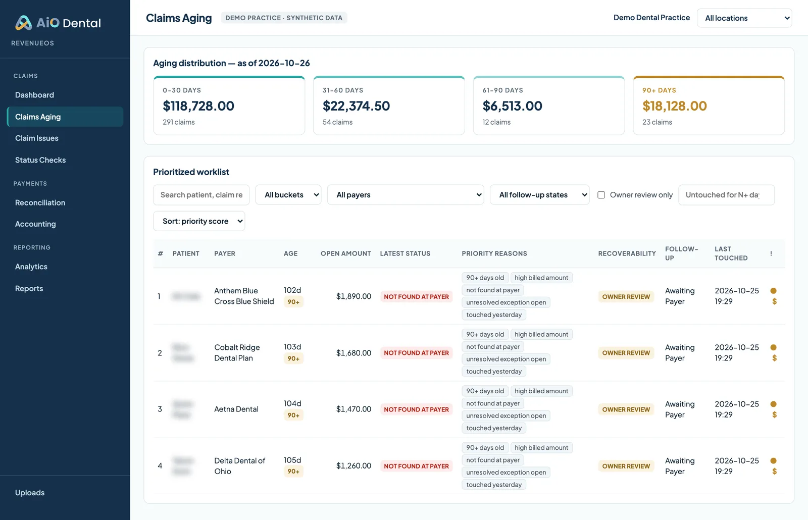 Money owed by age for the demo practice’s six locations, and the ranked follow-up worklist showing where each claim’s follow-up stands